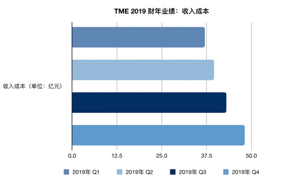 业绩快报｜腾讯音乐Q4付费用户创新高，未来要发力长音频