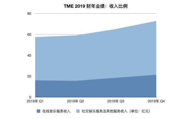 业绩快报｜腾讯音乐Q4付费用户创新高，未来要发力长音频