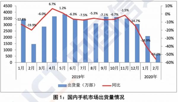 5G换机潮，今年别想了