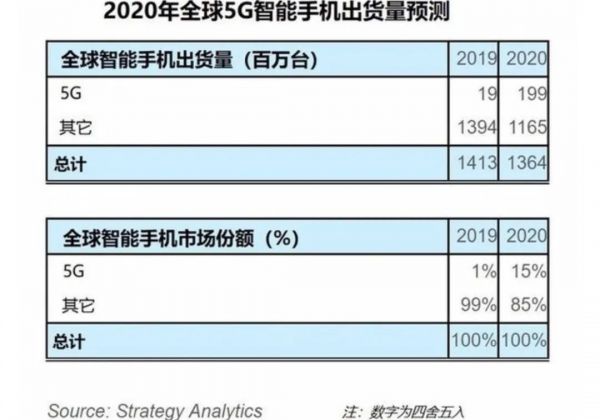 5G换机潮，今年别想了