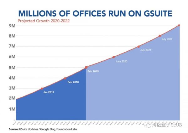 谷歌G Suite产品20亿月活养成记