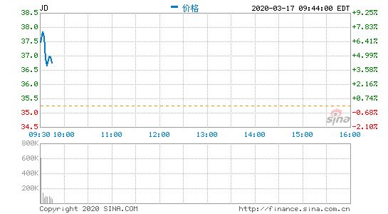 京东开盘涨超7% 此前宣布回购价值20亿美元的股票