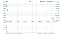 京东开盘涨超7% 此前宣布回购价值20亿美元的股票