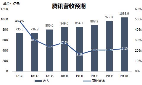 业绩前瞻 | 腾讯Q4业绩预期回暖，疫情对公司影响或呈现两面性