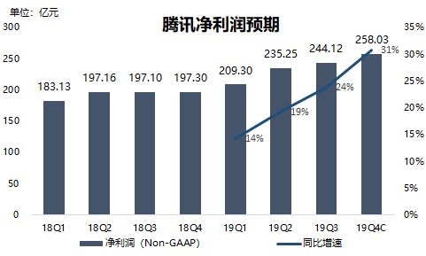 业绩前瞻 | 腾讯Q4业绩预期回暖，疫情对公司影响或呈现两面性