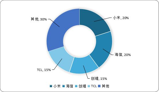 小米、华为、一加、OPPO接连入场，电视的魅力在哪里？