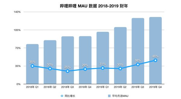 焦点分析｜拓圈、挣钱，B站的组合拳开始奏效了