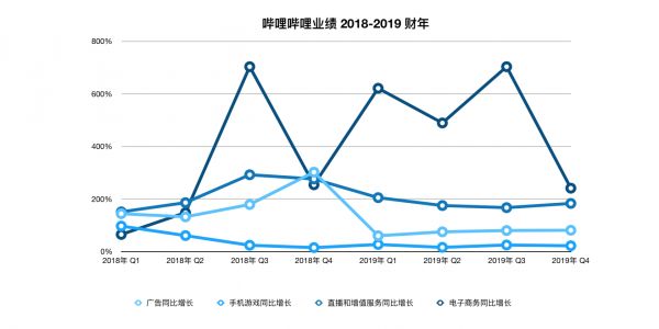 焦点分析｜拓圈、挣钱，B站的组合拳开始奏效了