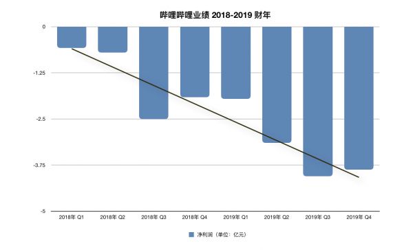 焦点分析｜拓圈、挣钱，B站的组合拳开始奏效了