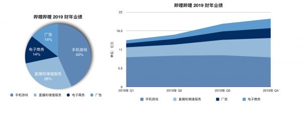 焦点分析｜拓圈、挣钱，B站的组合拳开始奏效了