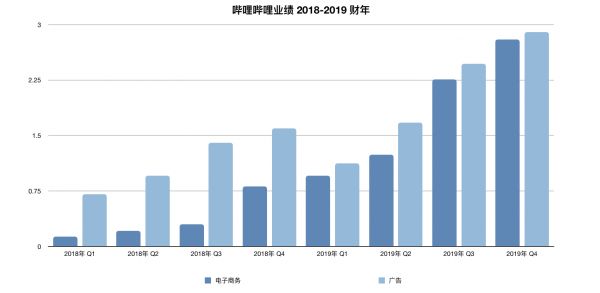 焦点分析｜拓圈、挣钱，B站的组合拳开始奏效了