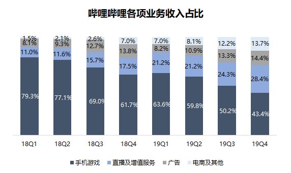 业绩回顾 | B站将迎史上最强季？