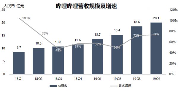 业绩回顾 | B站将迎史上最强季？