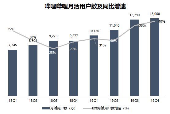 业绩回顾 | B站将迎史上最强季？