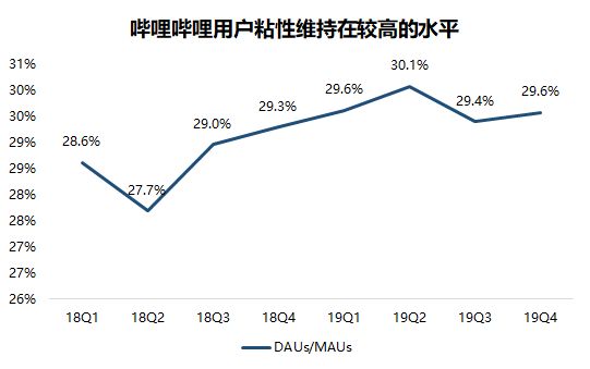 业绩回顾 | B站将迎史上最强季？