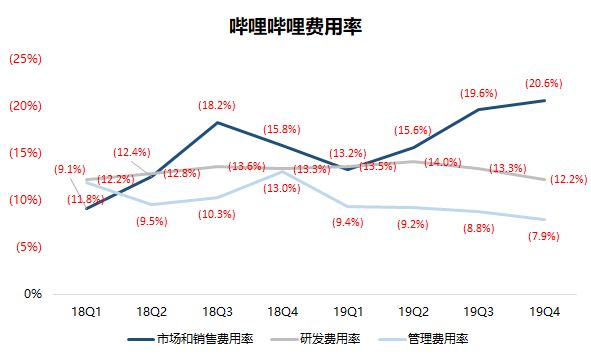 业绩回顾 | B站将迎史上最强季？