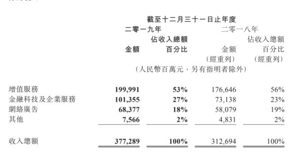 腾讯游戏吹响行业回暖号角？单季度收入首破300亿，年度超1147亿