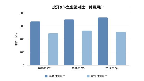 业绩快报｜斗鱼连续四个季度盈利，多项指标赶超虎牙