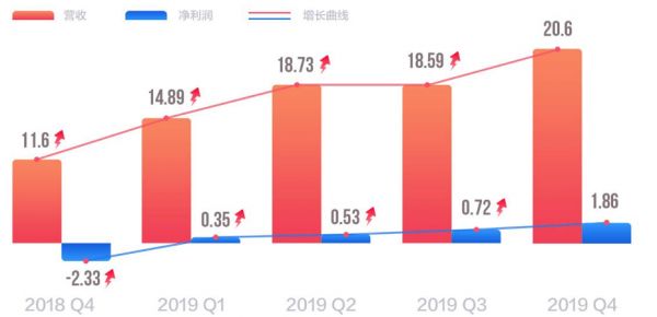 业绩快报｜斗鱼连续四个季度盈利，多项指标赶超虎牙