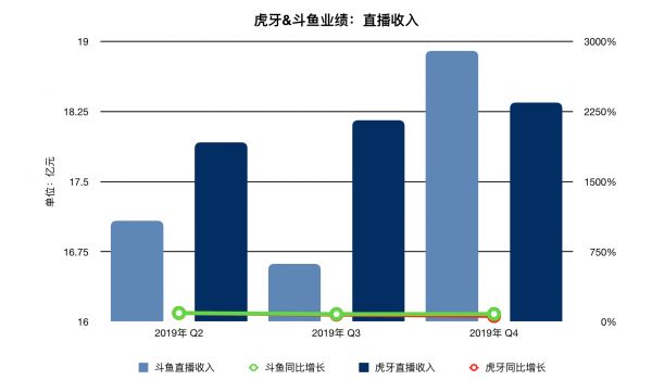 业绩快报｜斗鱼连续四个季度盈利，多项指标赶超虎牙