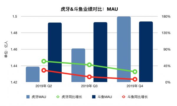 业绩快报｜斗鱼连续四个季度盈利，多项指标赶超虎牙