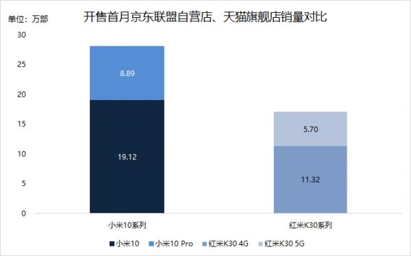 最前线 | 小米10首月线上销量超红米K30，小米高端机要成了？