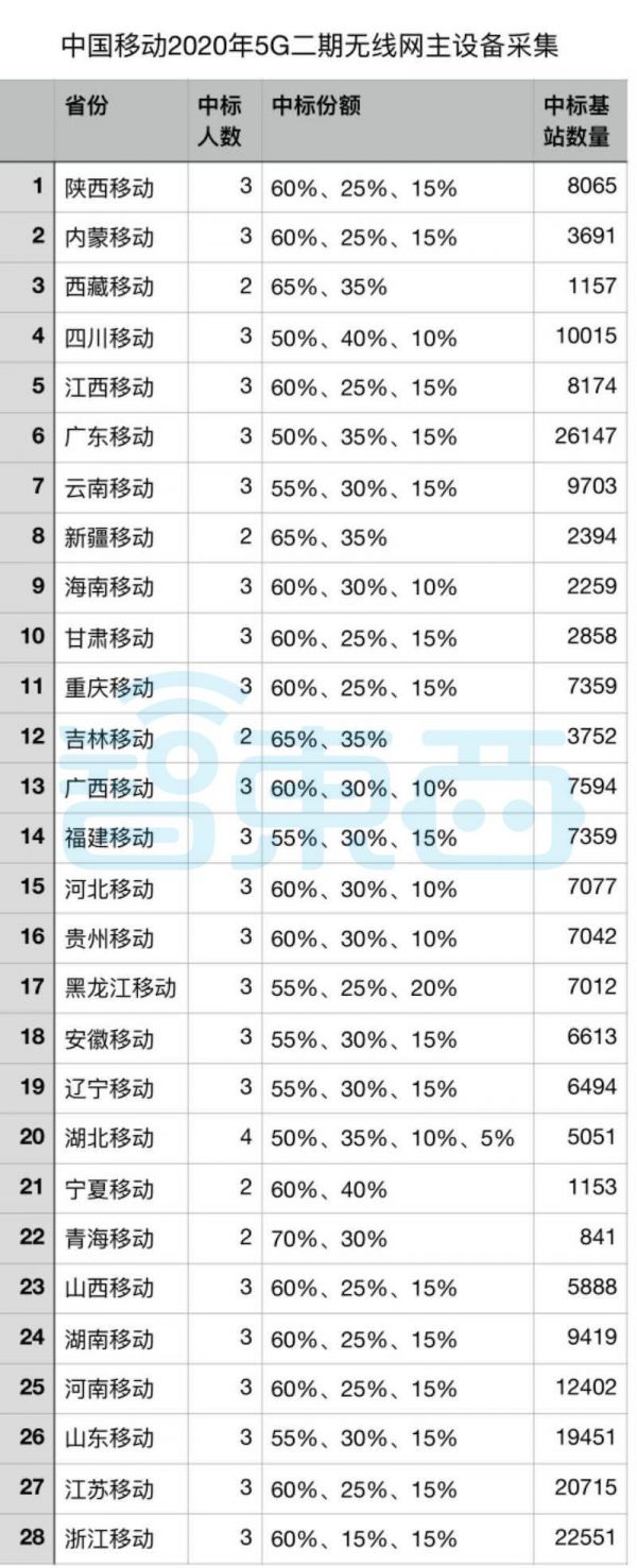 55万个基站，全球最大5G网开建，三大运营商已开足马力