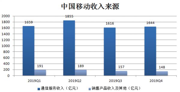 业绩快报 | 中国移动Q4营收、净利润符预期，5G套餐客户数达1540万