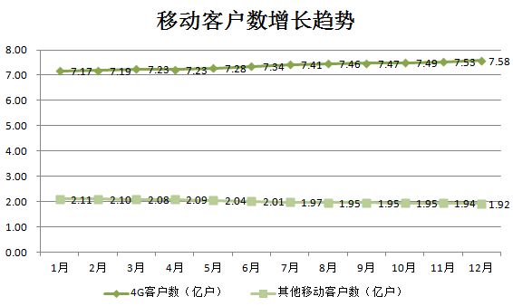 业绩快报 | 中国移动Q4营收、净利润符预期，5G套餐客户数达1540万