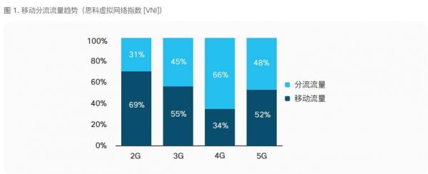 焦点分析 | 冲着WiFi 6买新手机，但卡不卡还要看路由器