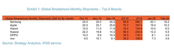 2月手机厂商出货量：小米紧随三星苹果，华为跌至第四