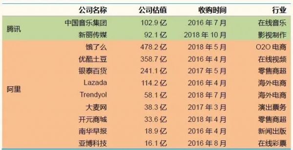 为什么阿里喜欢全面并购，腾讯喜欢战略投资？