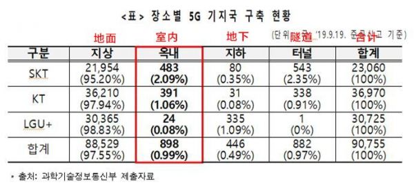 韩国5G教训：室内基站仅占0.99%，室内覆盖严重拖后腿