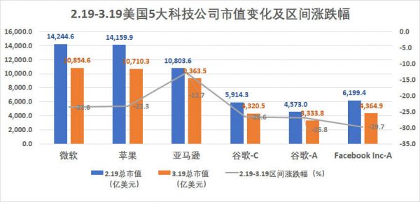 美国5大科技公司市值跌去一个巅峰期苹果，但这并不是最惨的