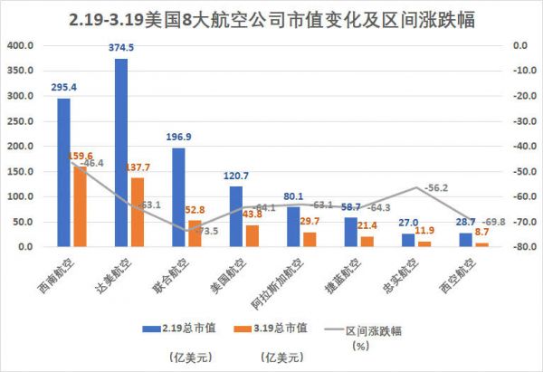 美国5大科技公司市值跌去一个巅峰期苹果，但这并不是最惨的