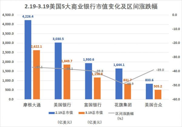 美国5大科技公司市值跌去一个巅峰期苹果，但这并不是最惨的