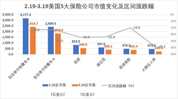 美国5大科技公司市值跌去一个巅峰期苹果，但这并不是最惨的