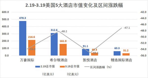 美国5大科技公司市值跌去一个巅峰期苹果，但这并不是最惨的