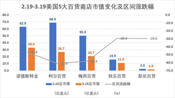 美国5大科技公司市值跌去一个巅峰期苹果，但这并不是最惨的