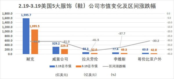 美国5大科技公司市值跌去一个巅峰期苹果，但这并不是最惨的