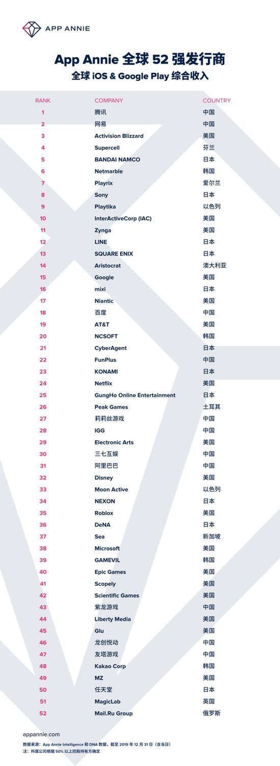 2019年度全球52强发行商榜单（点击看大图）