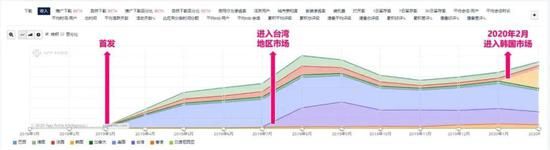 《AFK剑与远征》特定市场收入对比图