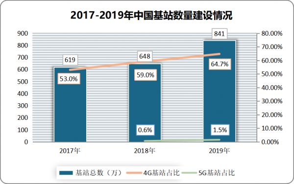 新基建下的5G运营商，万亿市场正被谁在激活？