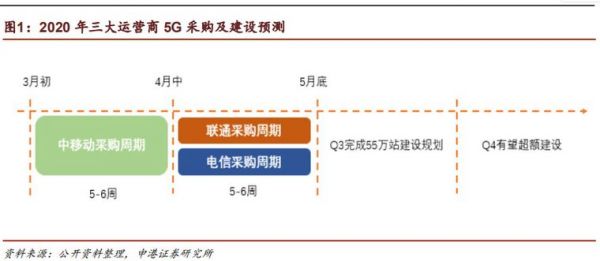 新基建下的5G运营商，万亿市场正被谁在激活？