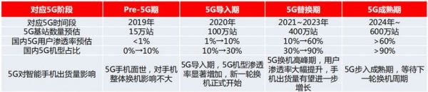 新基建下的5G运营商，万亿市场正被谁在激活？