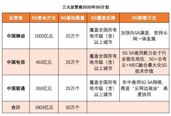 三大运营商2020年5G计划