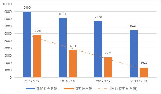 梦想照进现实：深度剖析特斯拉116亿美元的现金流之后