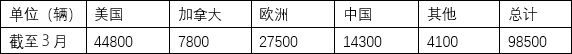 梦想照进现实：深度剖析特斯拉116亿美元的现金流之后