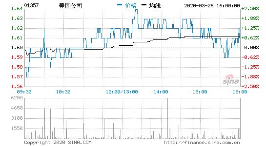 美图公司2019年营收9.78亿元 同比增长3.2%