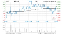 美图公司2019年营收9.78亿元 同比增长3.2%